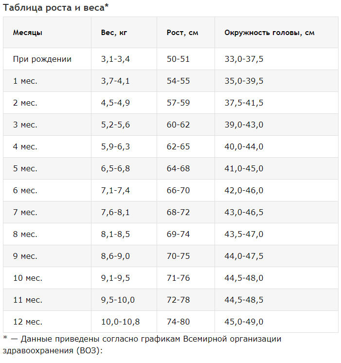 Сколько должна весить месяца. Таблица роста и веса грудничков по месяцам. Нормы роста и веса малыша в 2 месяца. Рост детей до года по месяцам таблица. Нормы веса новорожденных по месяцам таблица девочек.